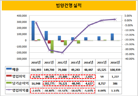 범양건영 실적