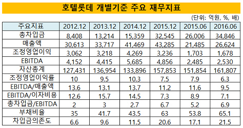 호텔롯데