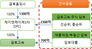 금호고속