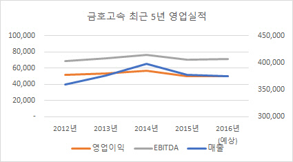 금호고속 실적