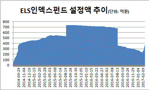 ELS인덱스펀드