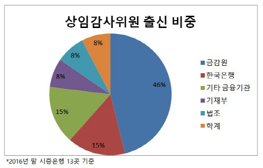 상임감사위원 출신 비중