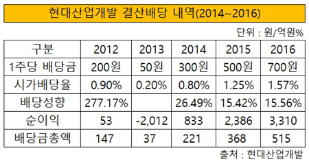 현대산업개발 결산배당 내역