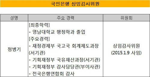 국민은행 상임감사