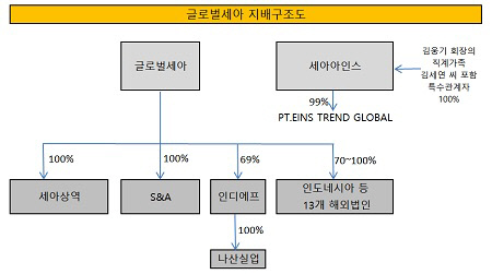 글로벌세아 지배구조도