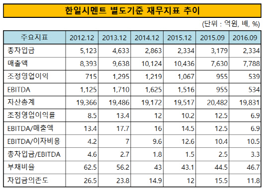 한일시멘트 별도기준 재무지표 추이