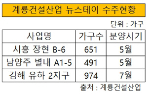 계룡건설산업 뉴스테이 수주현황