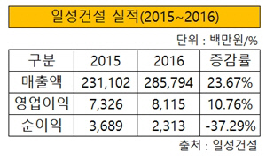 일성건설 실적