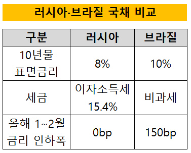 러시아브라질국채비교