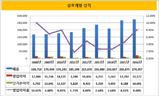 삼호개발 실적