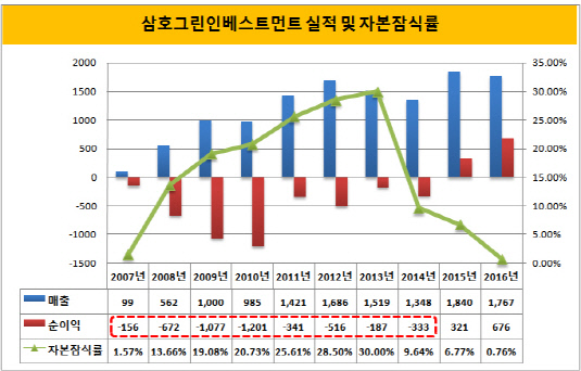 삼호그린인베스트먼트 실적