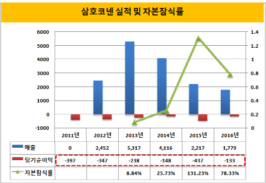 삼호코넨 실적