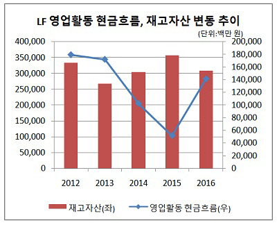 LF 영업활동 현금흐름, 재고자산 변동 추이(크기 수정)
