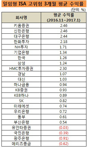 ISA 고위험