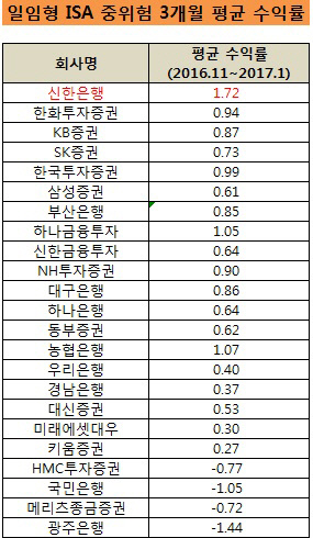 ISA 중위험