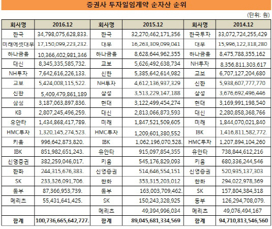 증권사 일임형 랩 잔고 순위