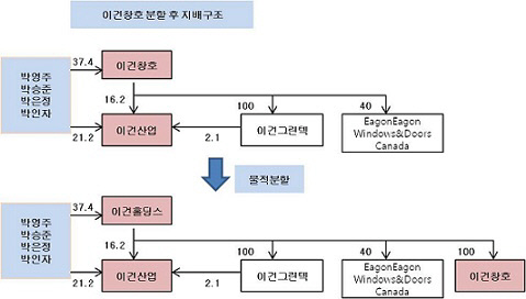 이건창호 분할