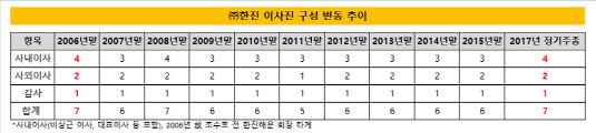 한진 이사진 구성 변동