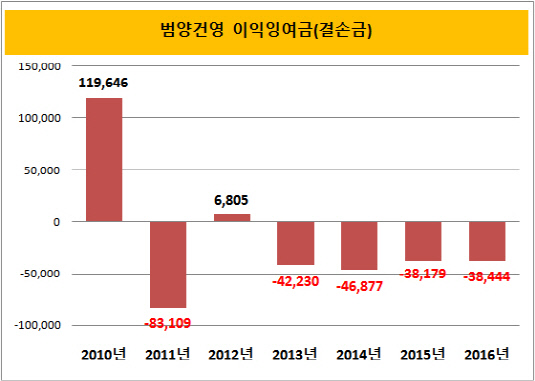 범양건영 결손금