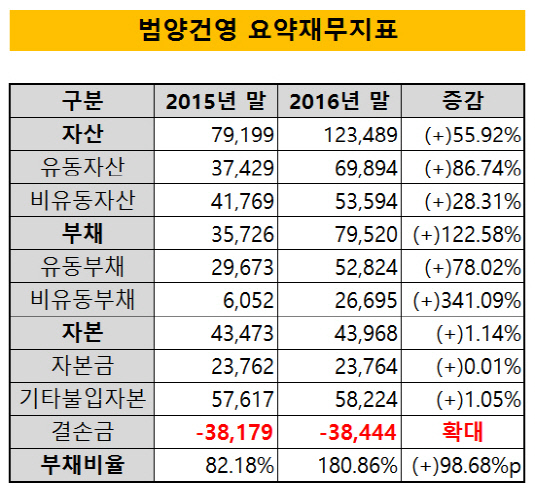 범양건영 요약재무지표