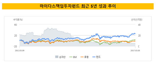 마이다스책임투자펀드