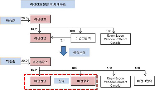 이건산업 합병1