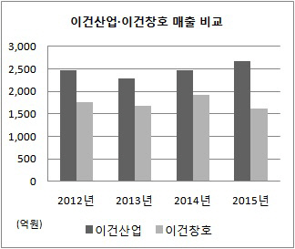 이건산업 창호 비교