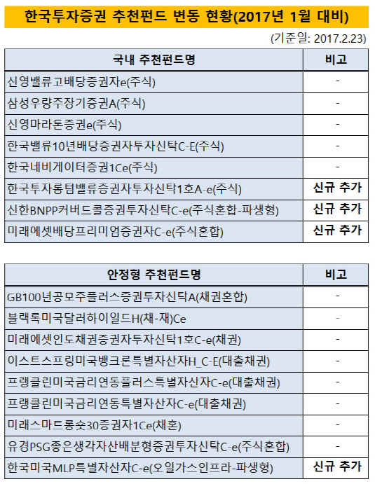 한국투자증권 추천펀드변동현황