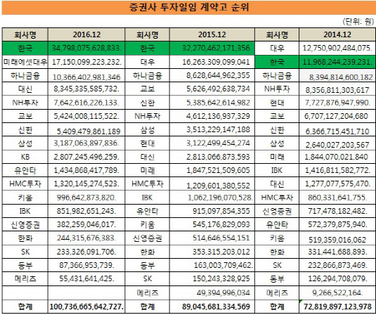 증권 투자일임계약고 순위