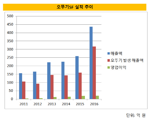 오뚜기SF실적