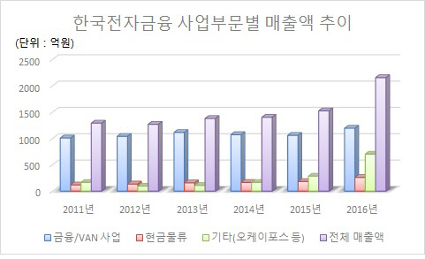 한국전자금융 사업별 매출액