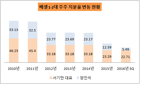 베셀4