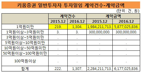 키움증권 일반투자자 일임계약