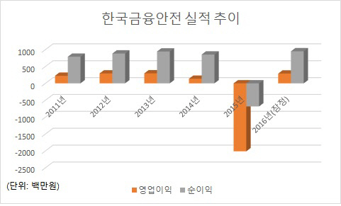 한국금융안전 실적 추이