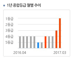 트러스톤제갈공명 펀드등급