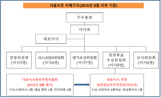 서울보증