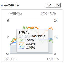 삼성단기채_1년