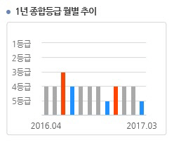 한국밸류10년펀드 등급