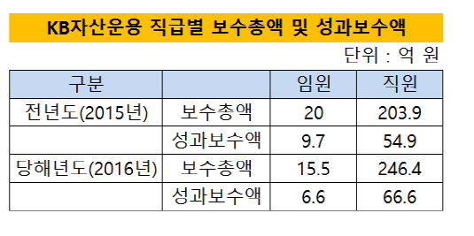 성과보수액