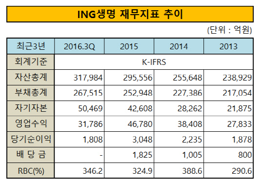 ING생명 재무지표 추이