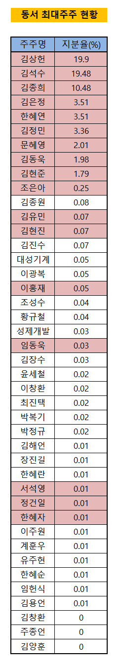 동서최대주주