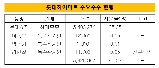 롯데하이마트