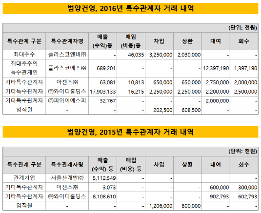 범양건영 특수관계자 거래 내역