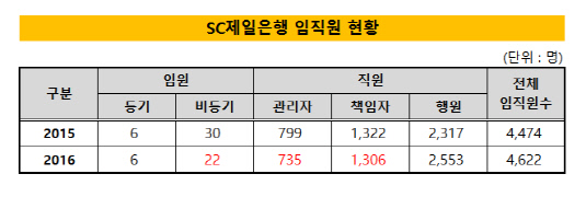 SC제일은행_임직원 현황