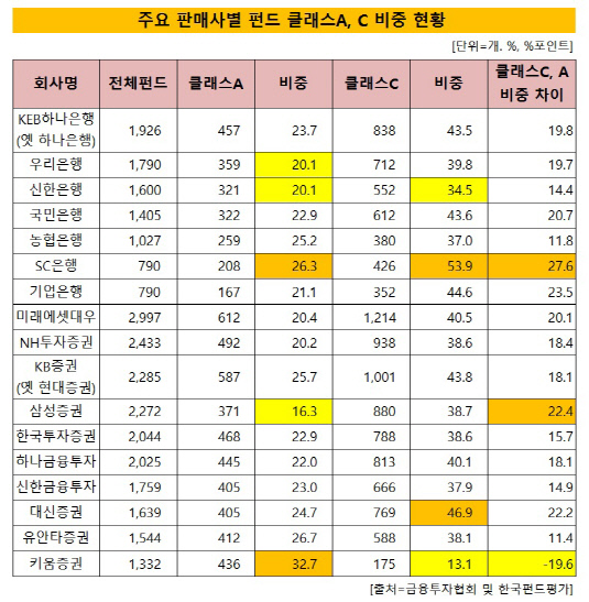 판매사A,C클래스 분석