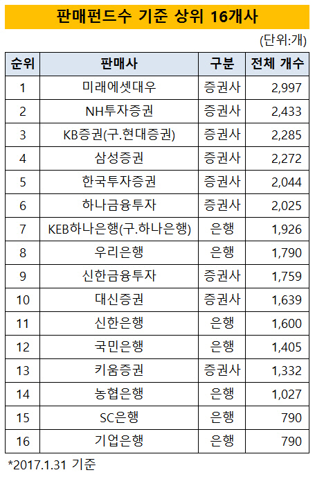 펀드수 기준 상위 16개사