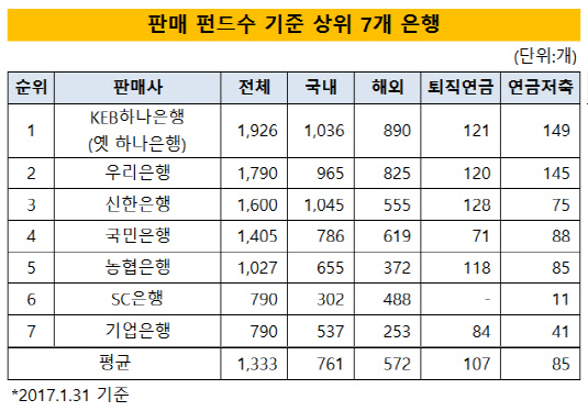 판매펀드수 기준 상위 7개 은행