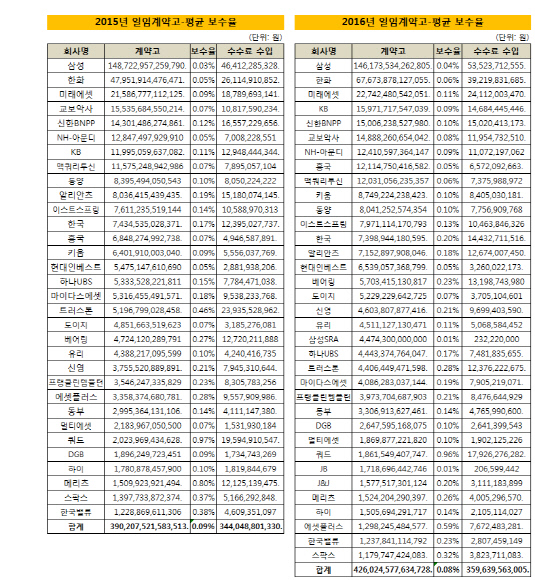 2015_2016_일임보수율