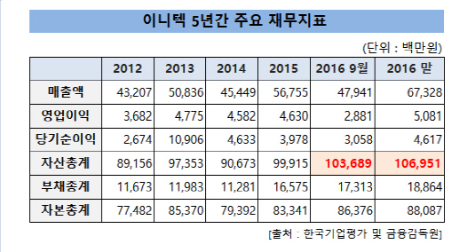 이니텍_5년간_주요재무지표