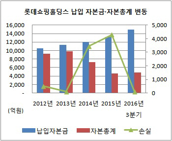 롯데쇼핑홀딩스 실적